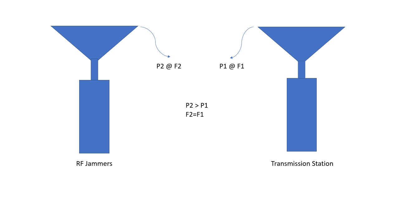 what is an rf jammer and how it work mentarisetia